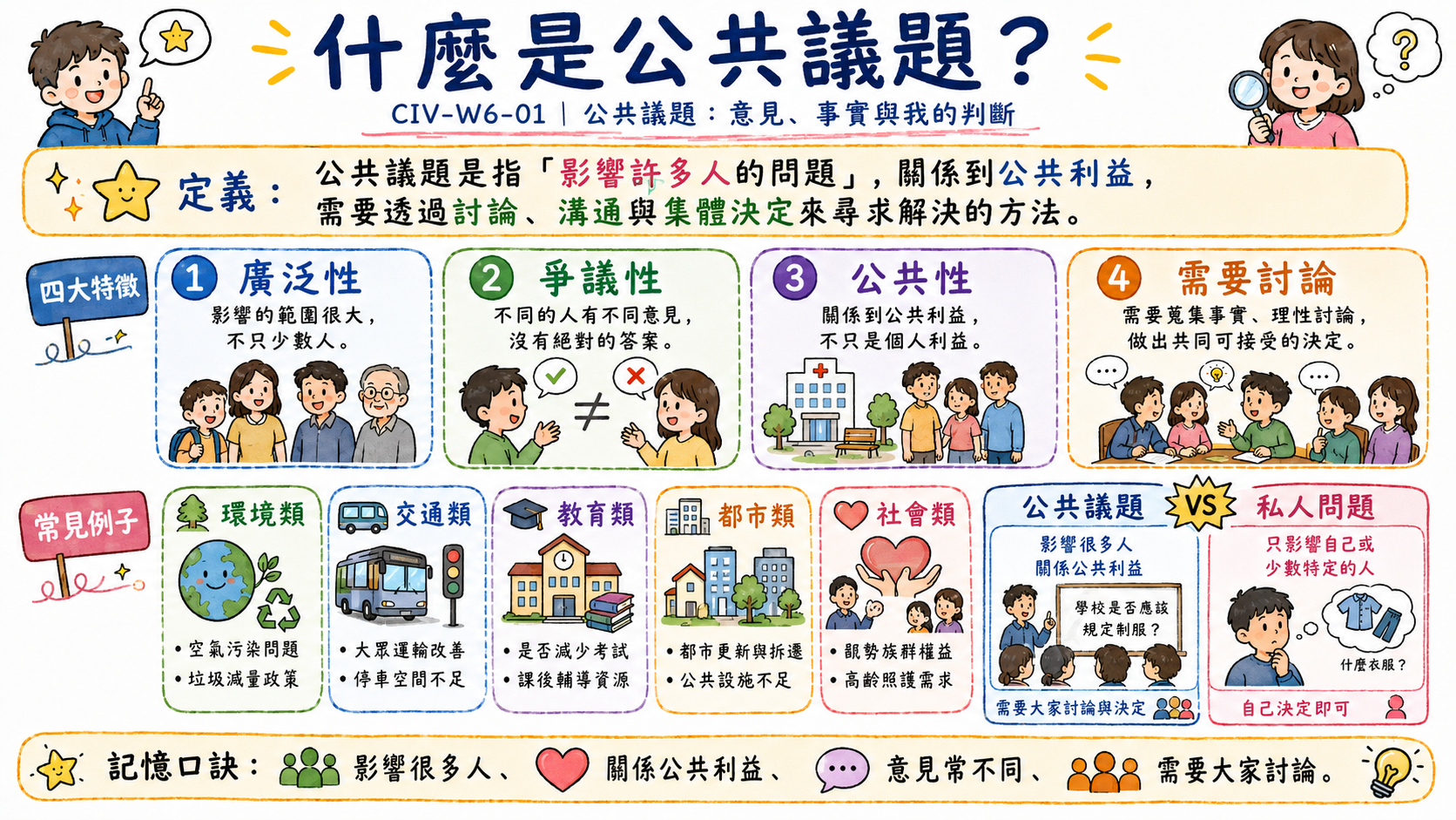 公共議題圖，整理公共議題的定義、四大特徵、常見例子，以及公共議題與私人問題的差異。
