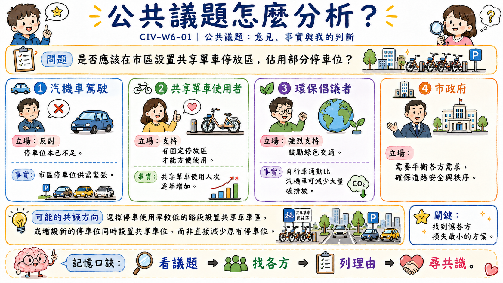 公共議題分析圖，以共享單車停放區為例，整理汽機車駕駛、共享單車使用者、環保倡議者與市政府的不同立場。