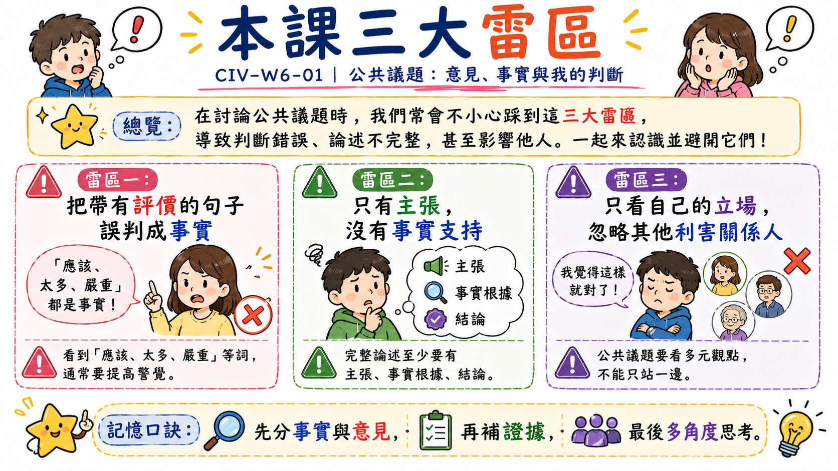 強論述圖，整理主張、事實根據、結論的論述結構，並比較弱論述與強論述。