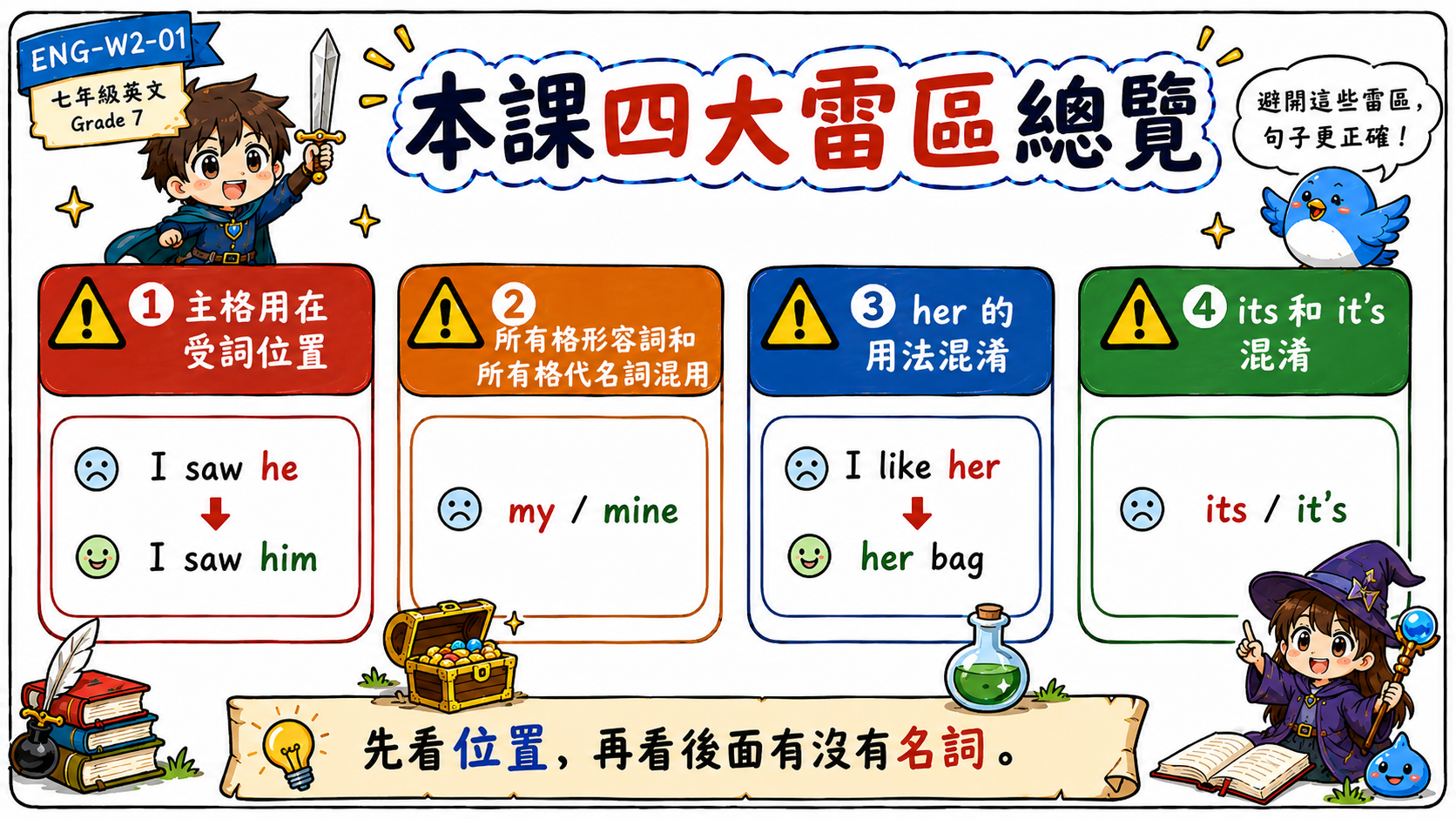 英文代名詞四大雷區總覽圖，整理主格受格混用、my mine 混用、her 用法混淆與 its it's 混淆。