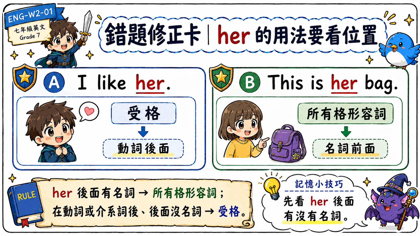 錯題修正卡，說明 its 表示它的，it's 表示 it is 的縮寫，例如 The dog wagged its tail 和 It's a beautiful day。