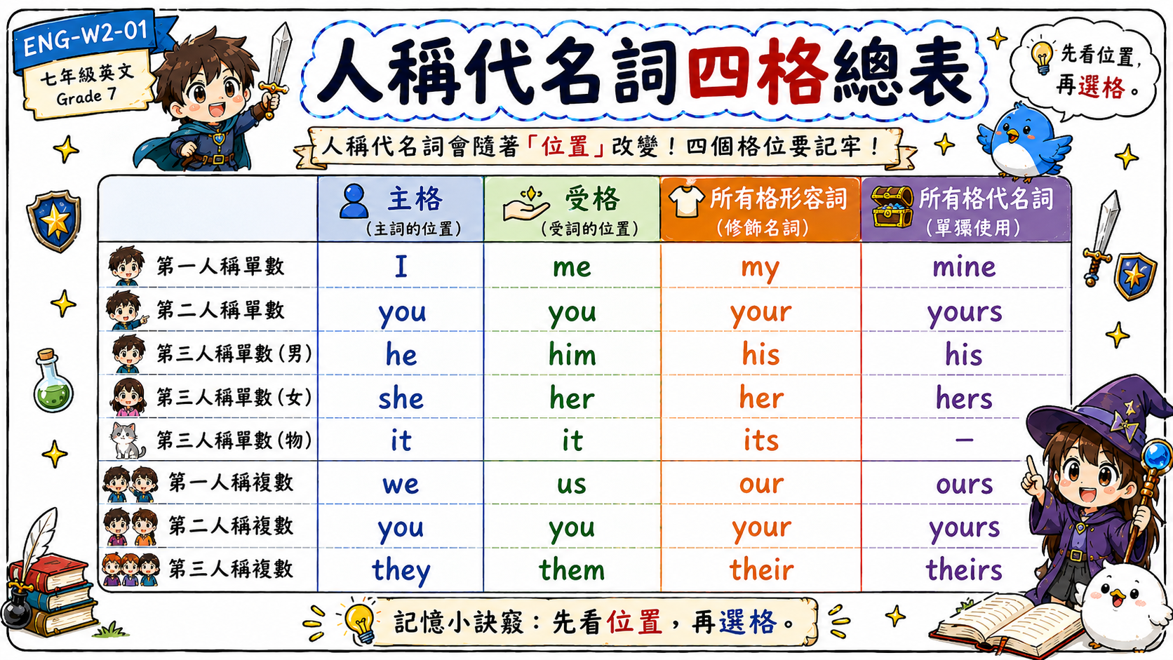 英文人稱代名詞總表，整理 I me my mine、you your yours、he him his、she her hers、we us our ours、they them their theirs。