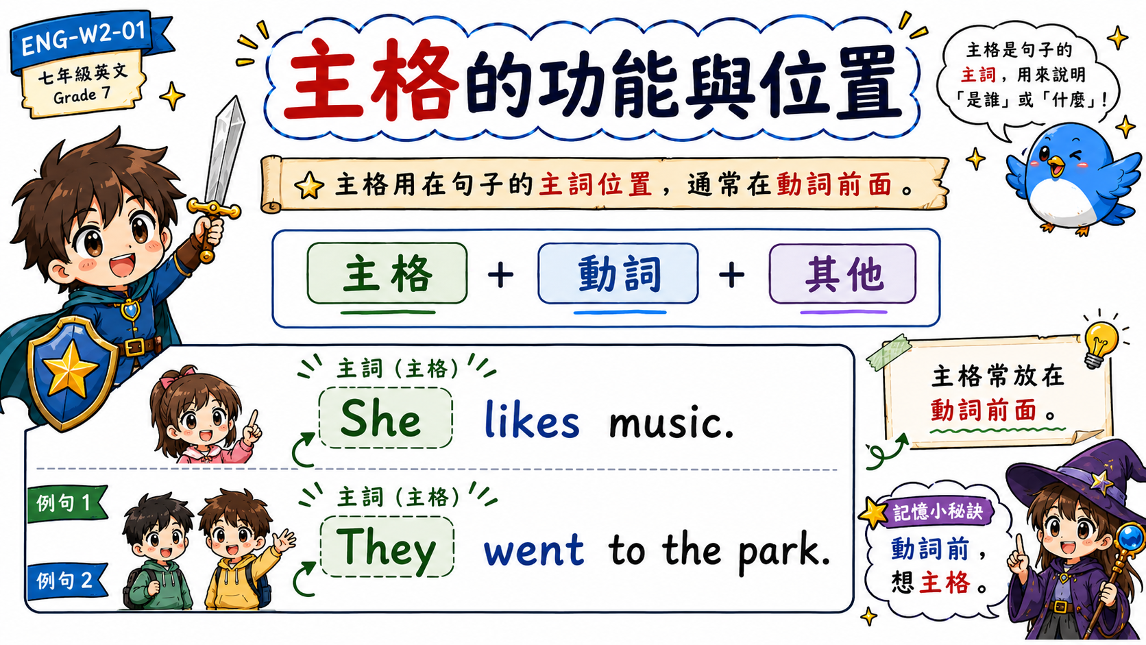 英文主格用法教學圖，說明主格放在動詞前作主詞，例如 She likes music、They went to the park。