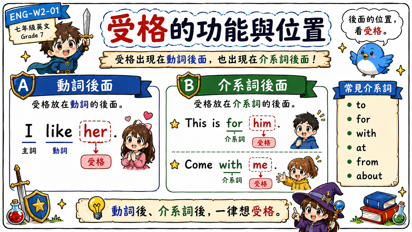 英文受格位置與功能圖，說明 I like her、This is for him、Come with me 等受格用法。