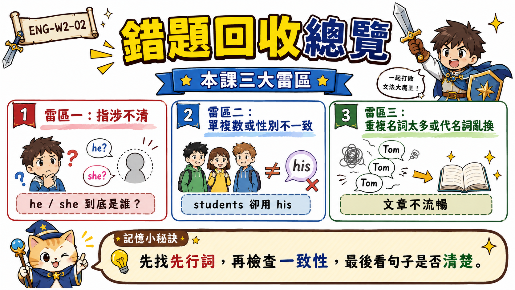 錯題回收總覽圖，整理指涉不清、一致性錯誤、重複名詞太多或代名詞亂換三個常見錯誤。