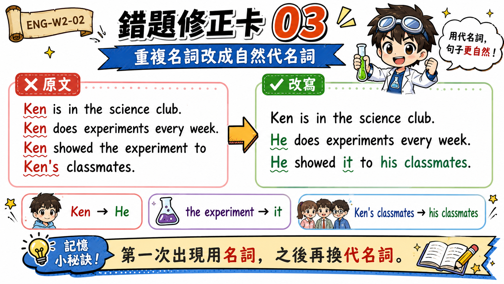 錯題修正卡，說明 Amy told Lisa that she forgot the homework 中 she 指涉不清，可改成 Amy forgot the homework and told Lisa about it。