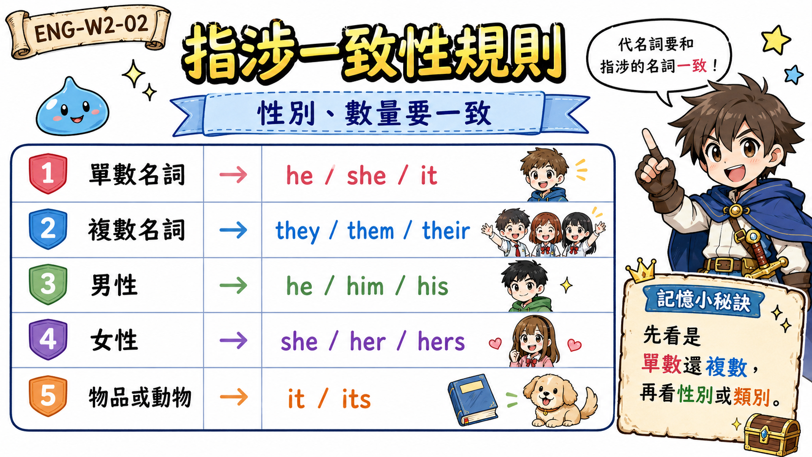 指涉一致性規則學習圖，整理單數、複數、男性、女性、物品或動物對應的代名詞。
