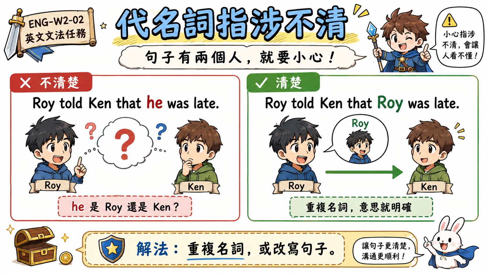 代名詞指涉不清的解決方法圖，示範 Roy told Ken that he was late 可能造成混淆，需重複名詞或改寫句子。