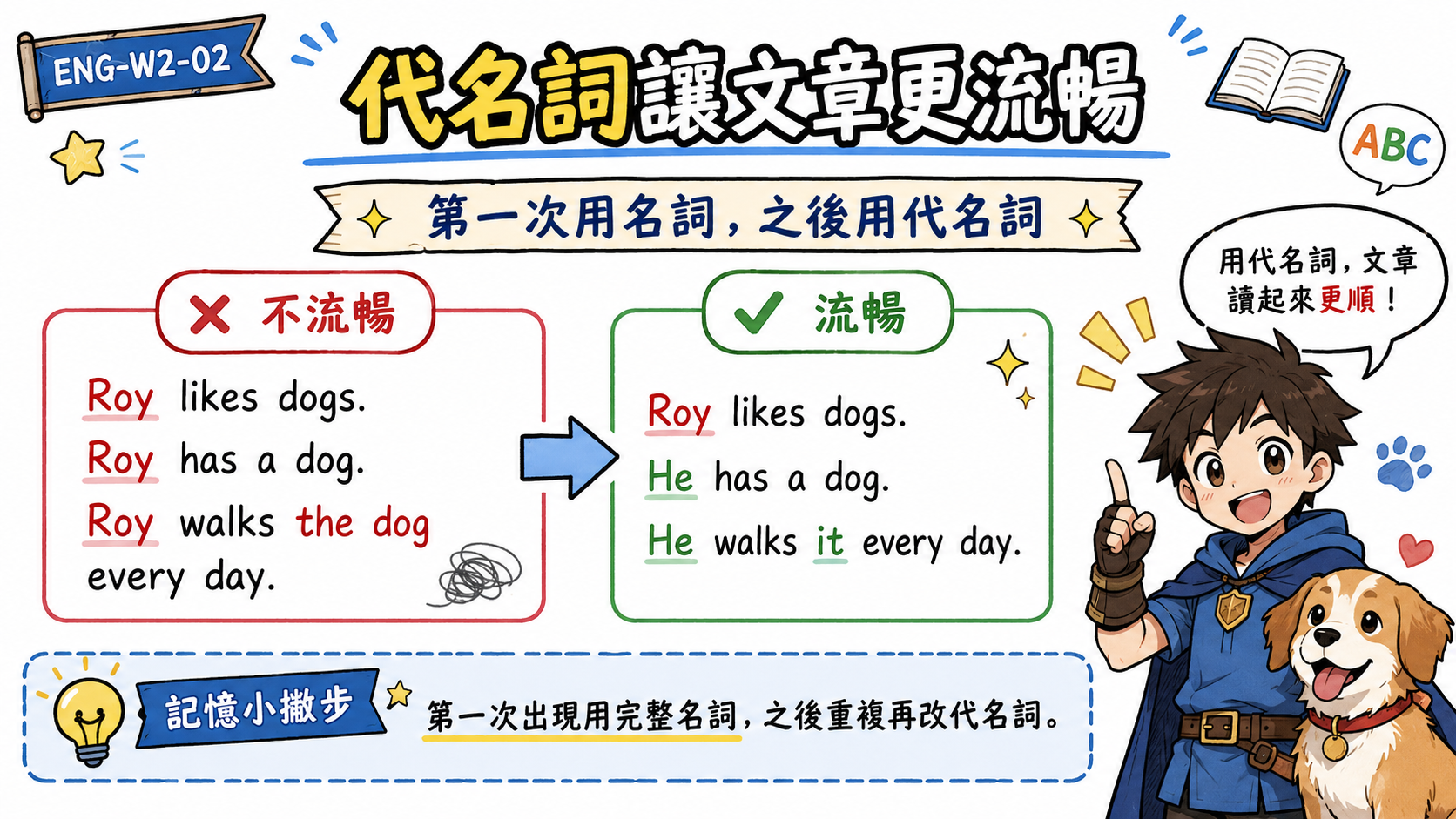 代名詞提升文章流暢度圖，示範 Roy 重複出現時，可改成 He 和 it，讓文章讀起來更順。