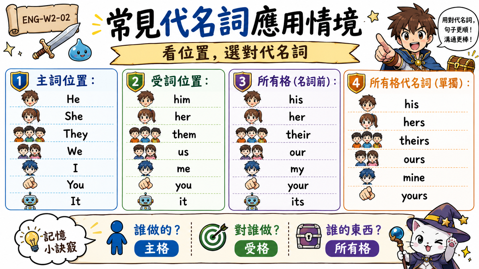 常見代名詞學習指南，整理主詞位置、受詞位置、介系詞後、所有格形容詞與所有格代名詞的用法。