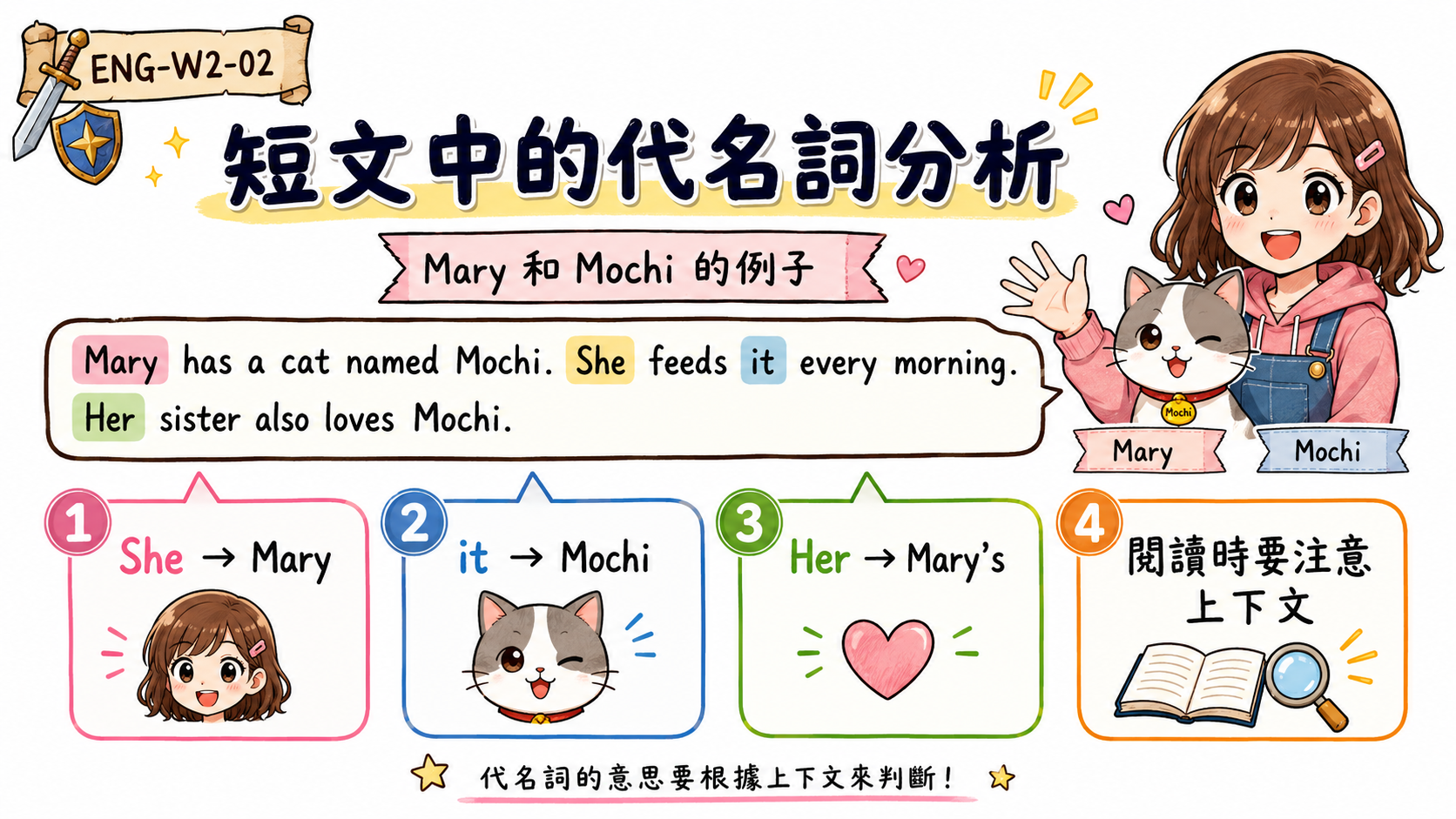 短文代名詞解析圖表，使用 Mary 和 Mochi 的例子說明 She、it、Her 分別代替不同先行詞。