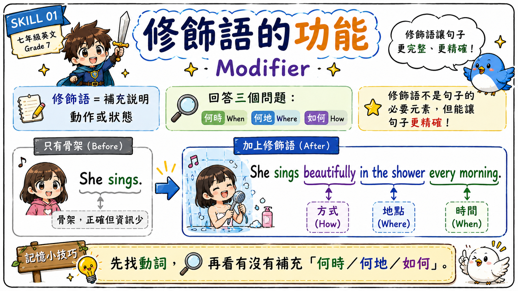 英文修飾語學習海報，說明修飾語可以回答 When、Where、How，讓句子資訊更完整。
