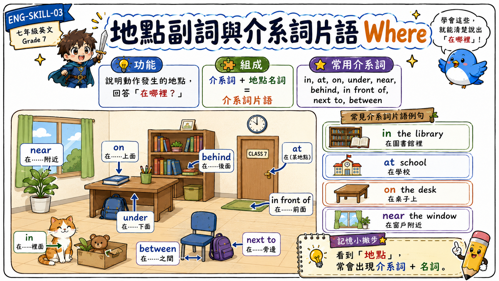 地點副詞與介系詞片語介紹圖，說明 in、at、on、under、near、behind、in front of、next to、between 等用法。