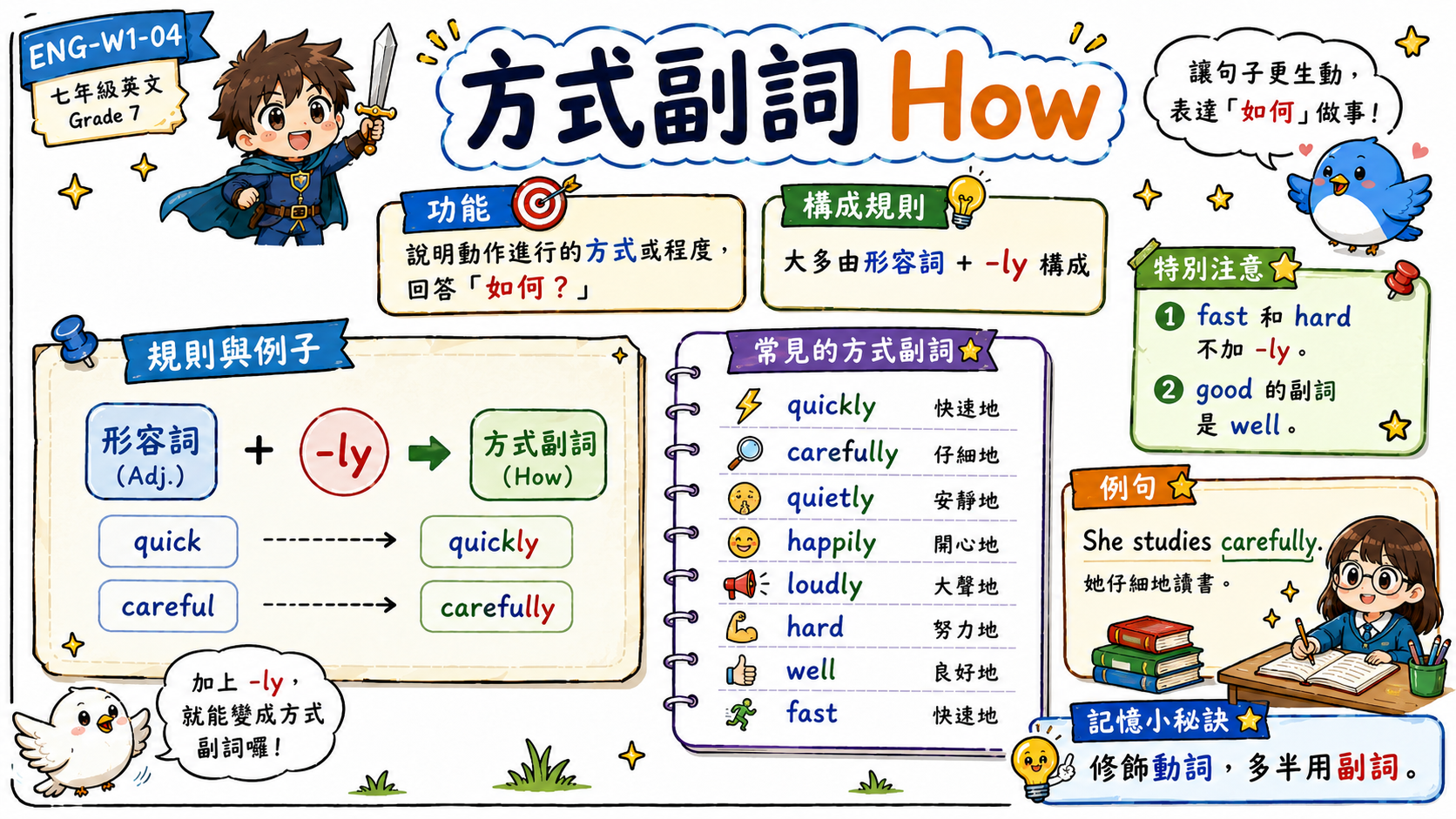 方式副詞介紹圖，說明 quick 變 quickly、careful 變 carefully，以及 good 的副詞是 well。