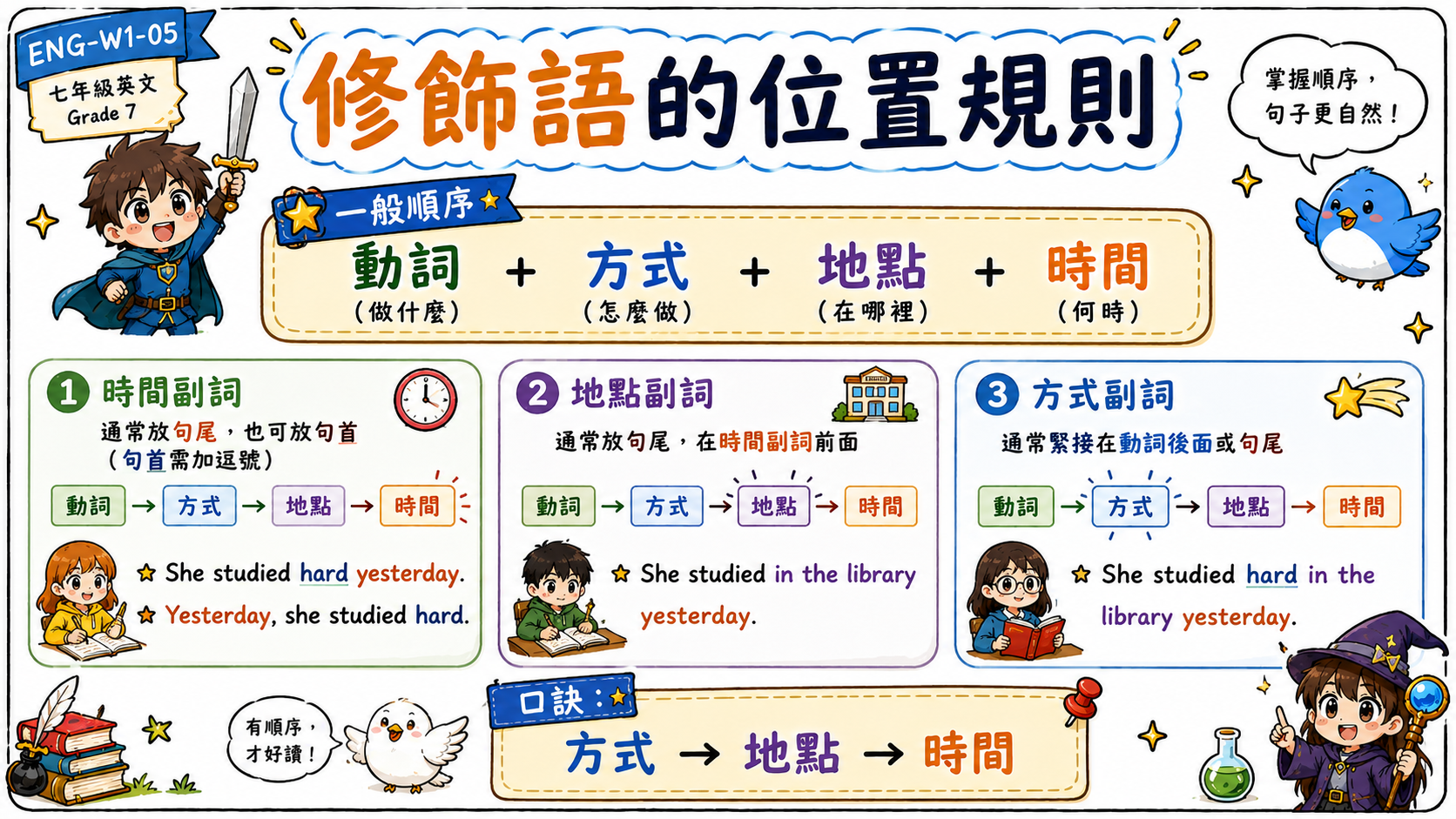 修飾語位置規則海報，整理時間副詞、地點副詞、方式副詞在句中的常見位置。
