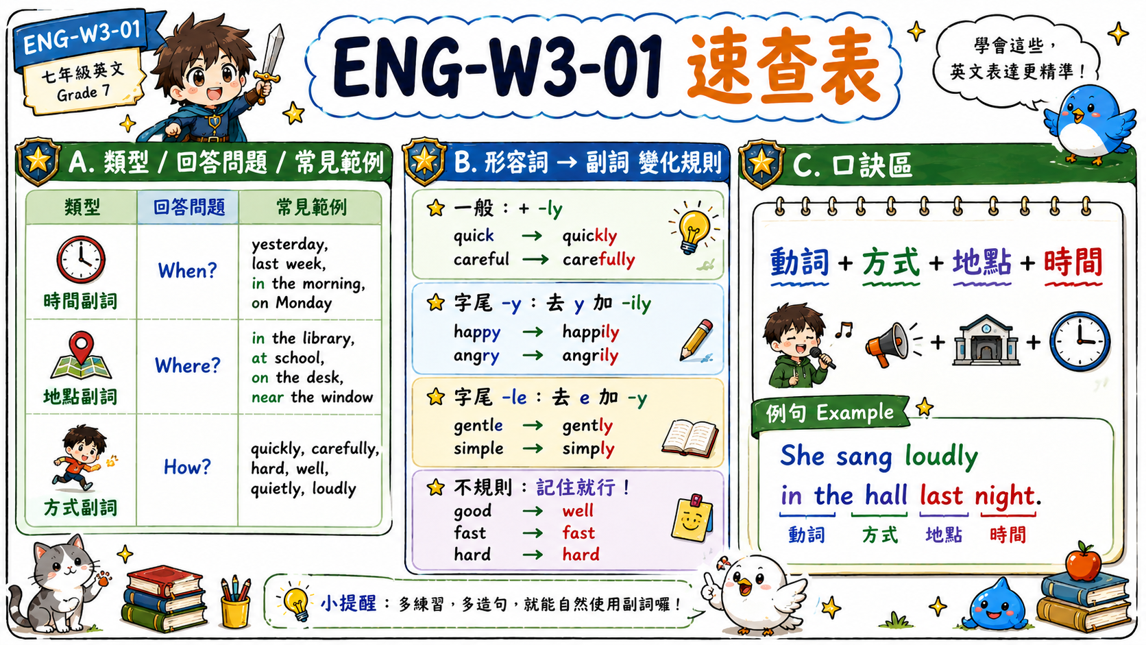英文速查表，整理 When、Where、How 三種修飾語、形容詞轉副詞規則與方式地點時間順序。