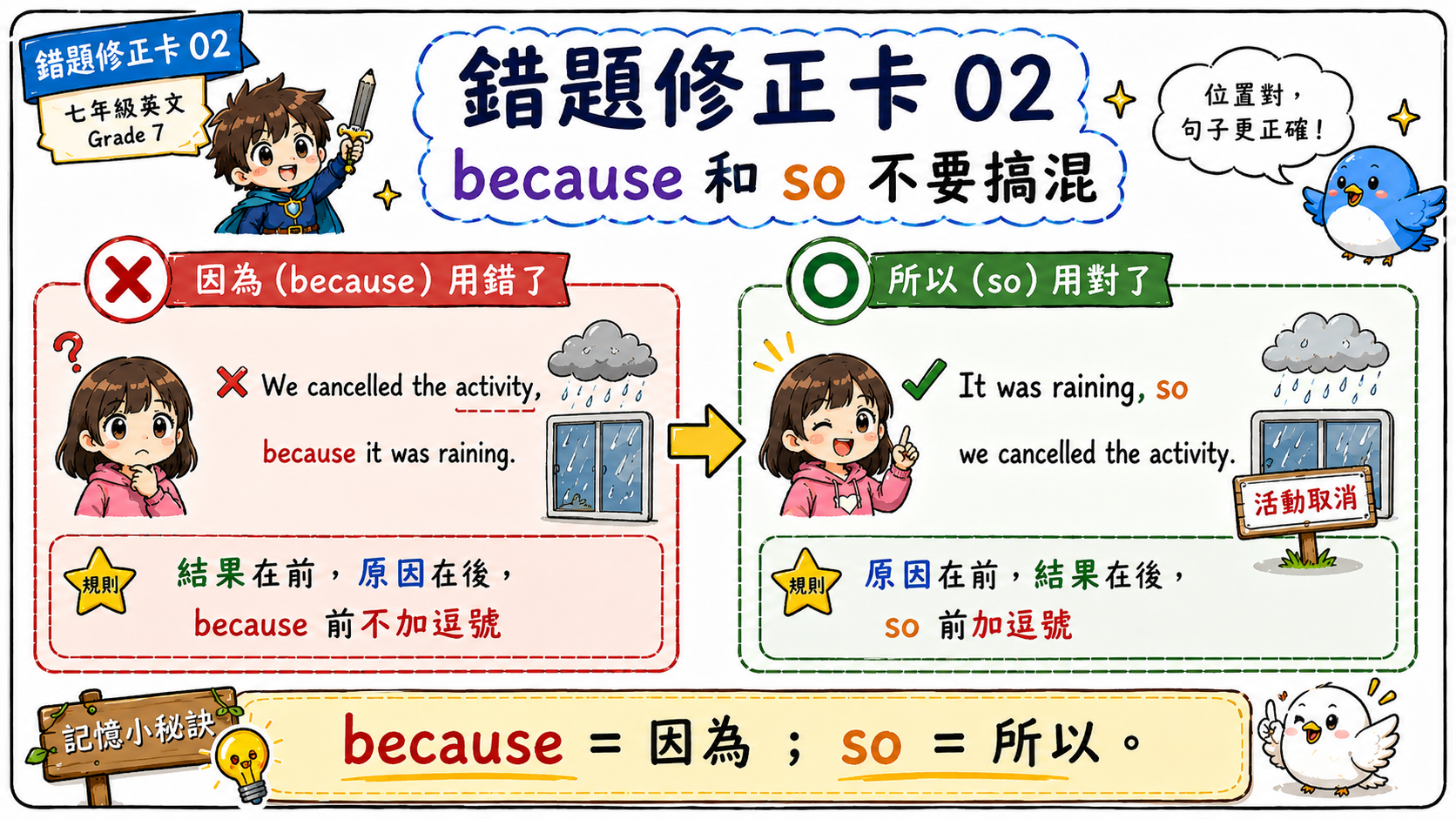 錯題修正卡，說明 First I woke up at six 應改成 First, I woke up at six。
