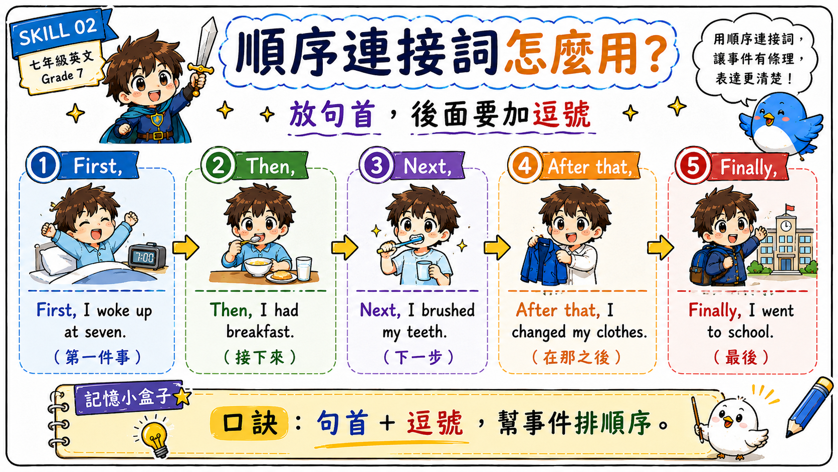順序連接詞使用教學圖，說明 First、Then、Next、After that、Finally 的順序與逗號用法。