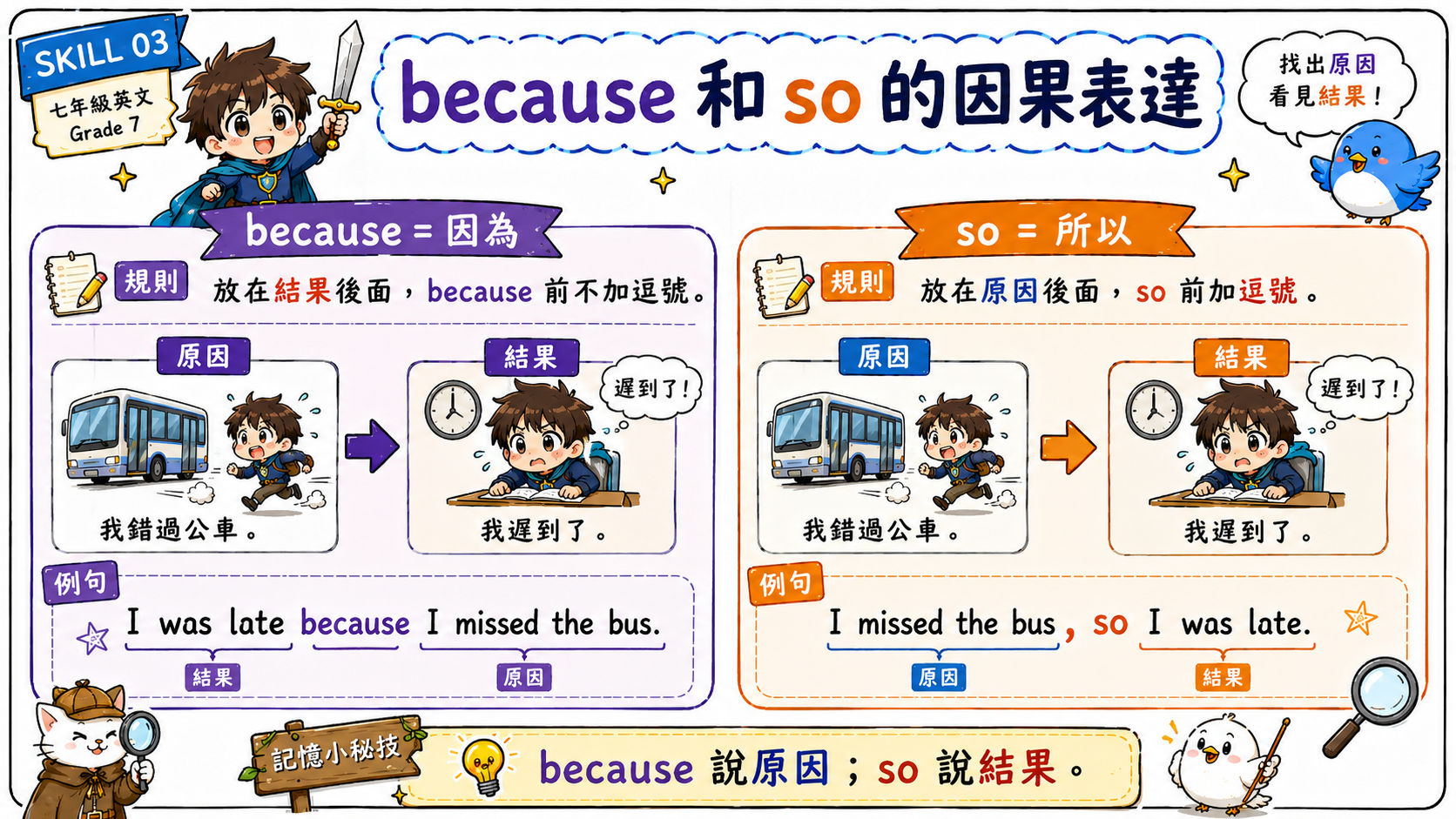 because 和 so 因果關係教學圖，說明 because 放在原因前，so 放在結果前，並比較逗號用法。