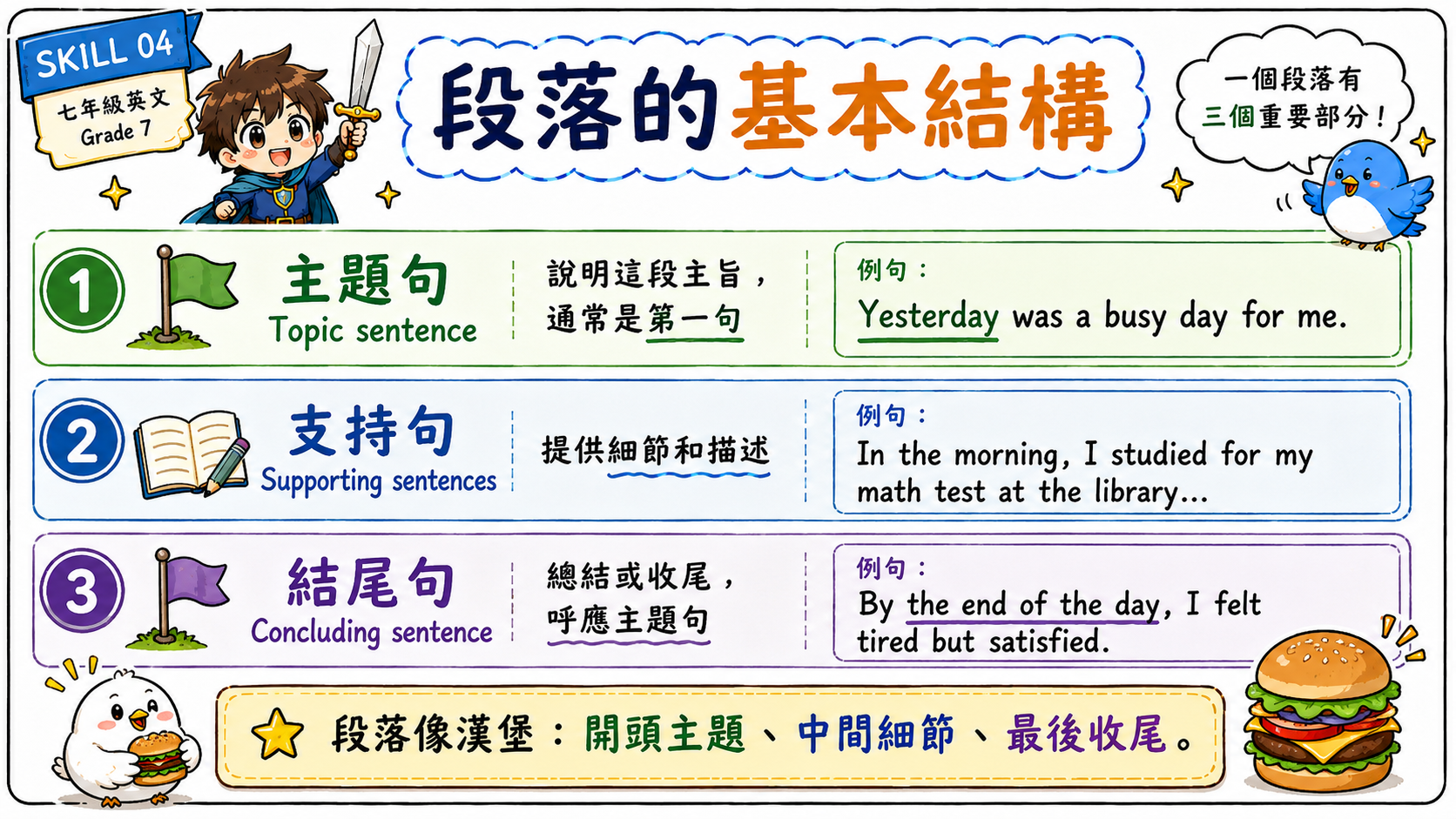 段落結構學習海報，整理 Topic sentence、Supporting sentences、Concluding sentence 三個段落部分。