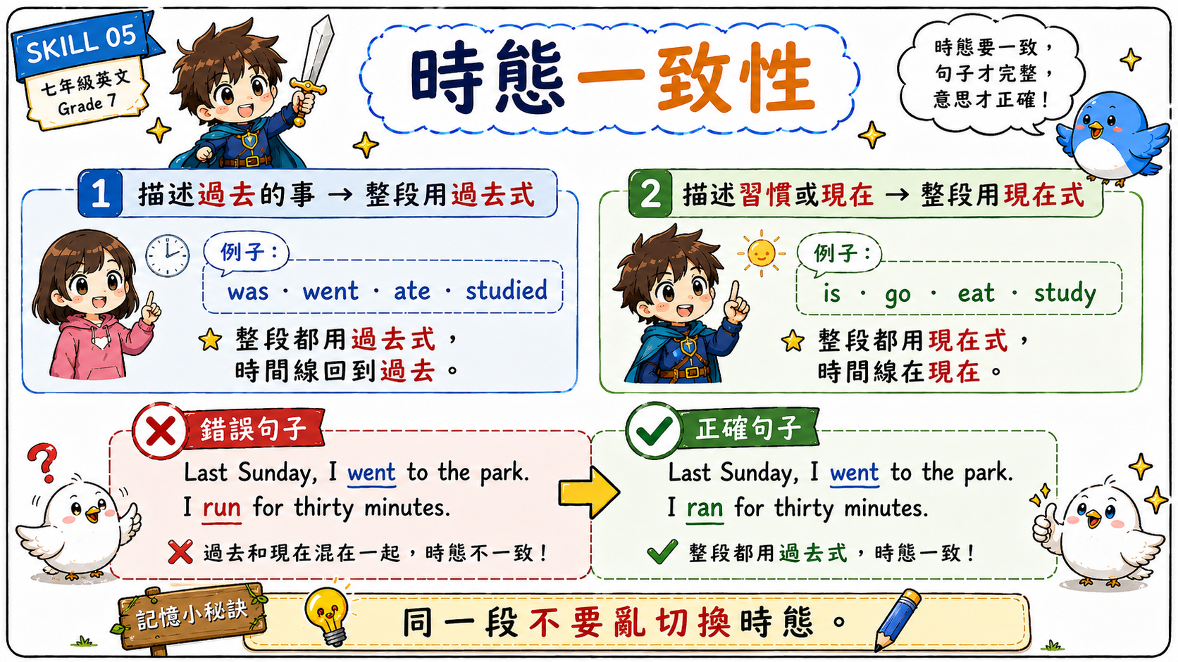 時態一致性學習海報，說明描述過去整段用過去式，描述習慣或現在整段用現在式。