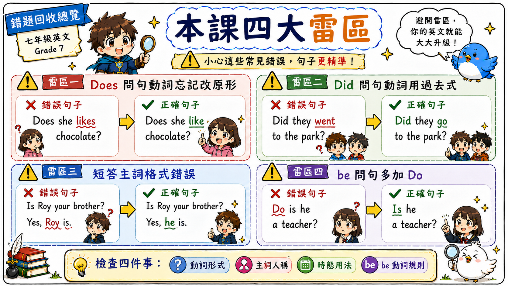 四大雷區英文學習指南，整理 Does 問句動詞忘記改原形、Did 問句動詞用過去式、短答主詞格式錯誤、be 問句多加 Do。