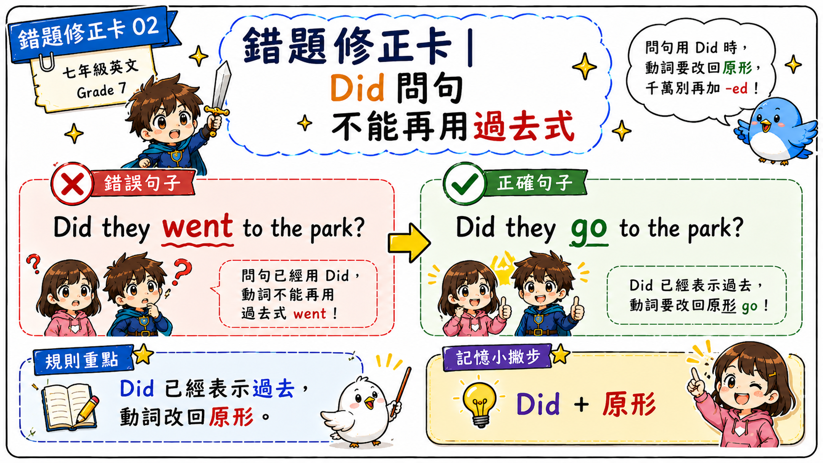 錯題修正卡，說明 Did they went to the park 是錯誤，正確是 Did they go to the park。