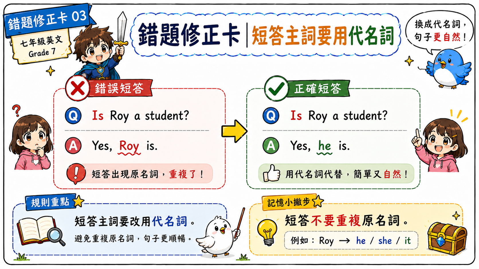 錯題修正卡，說明 Is Roy a student 的回答不要寫 Yes Roy is，應改為 Yes he is。