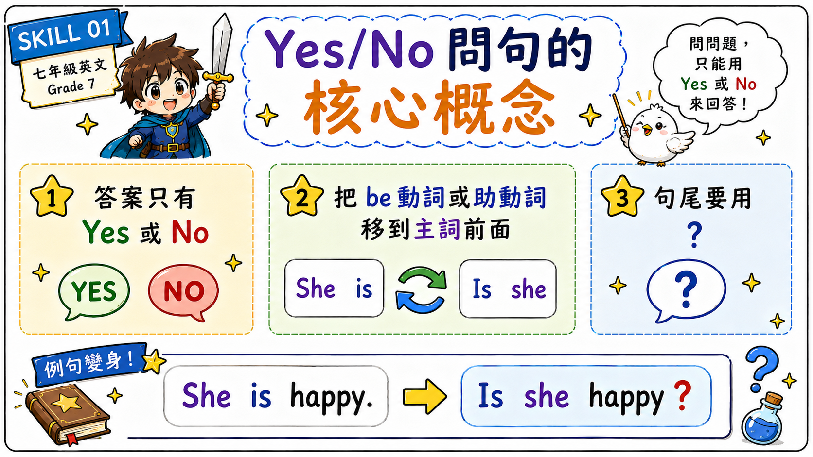 Yes No 問句教學圖，說明答案只有 Yes 或 No，並示範 She is happy 變成 Is she happy。