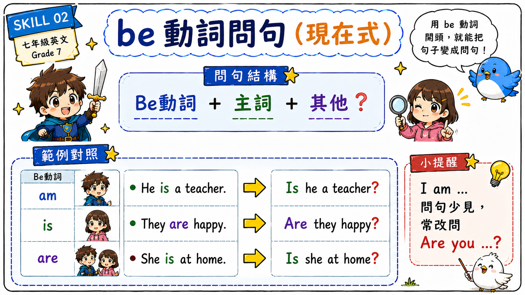 be 動詞現在式問句圖，說明 He is a teacher 變成 Is he a teacher，They are happy 變成 Are they happy。