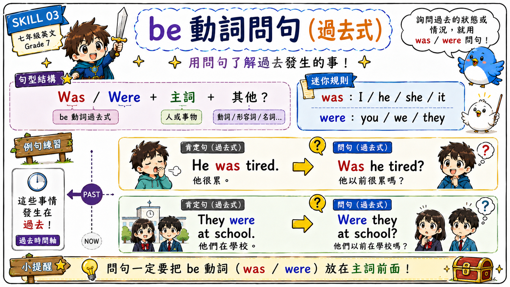 be 動詞過去式問句圖，說明 He was tired 變成 Was he tired，They were at school 變成 Were they at school。
