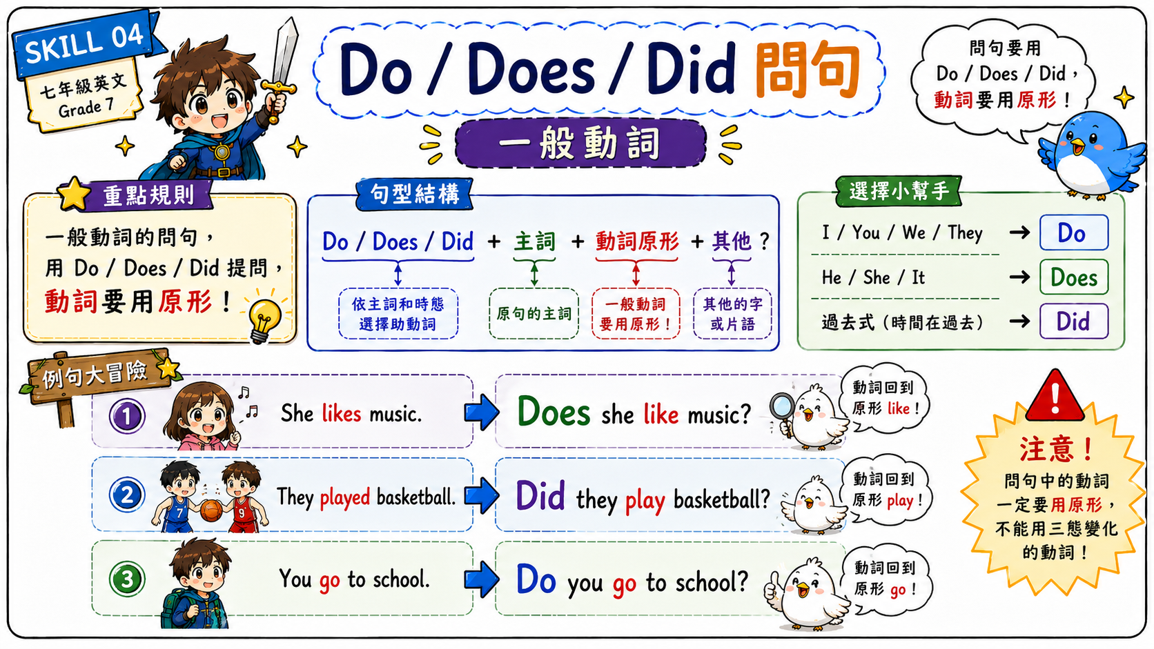 Do Does Did 問句學習卡，整理 Do、Does、Did 的使用時機，並提醒動詞要用原形。