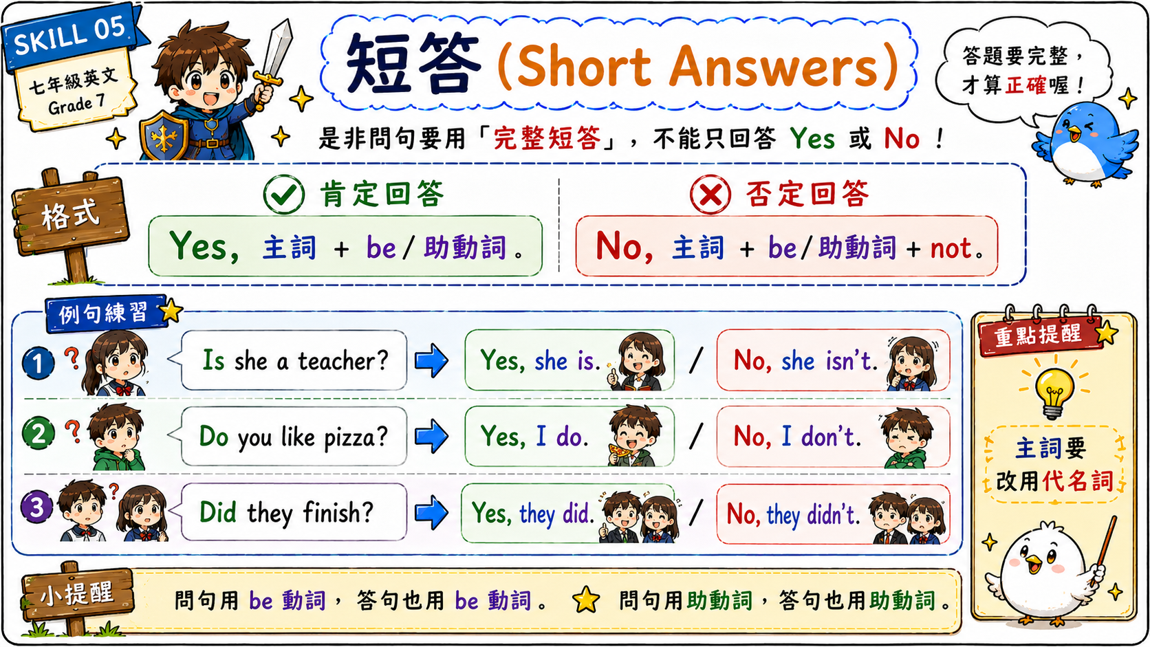 英文短答練習圖，整理 Is she a teacher、Do you like pizza、Did they finish 的 Yes 和 No 回答方式。