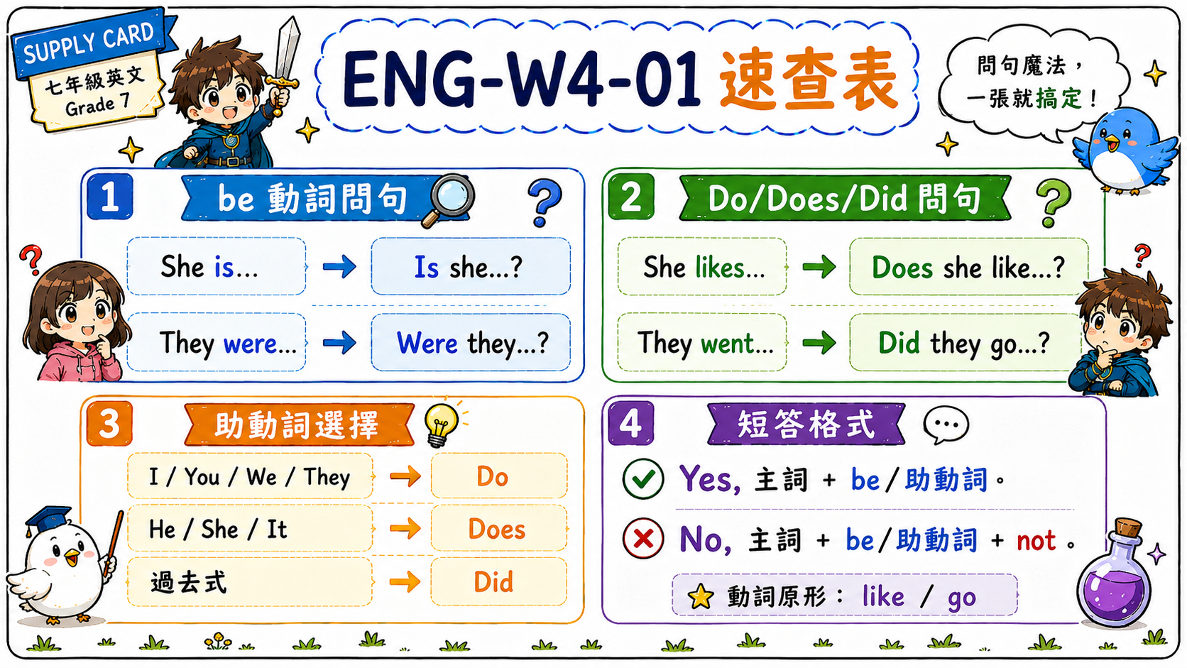 ENG-W4-01 速查表，整理 be 動詞問句、Do Does Did 問句、助動詞選擇、短答格式與動詞原形規則。