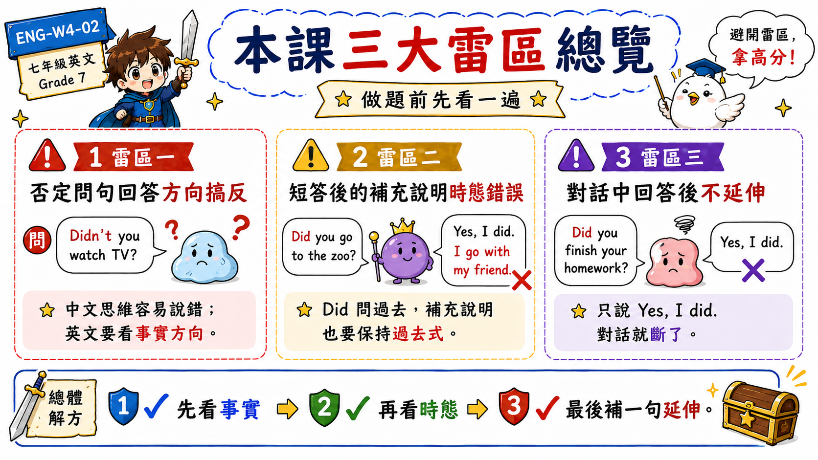 七年級英文學習雷區提醒，整理否定問句回答方向、短答後時態一致和對話延伸不足三個常見錯誤。