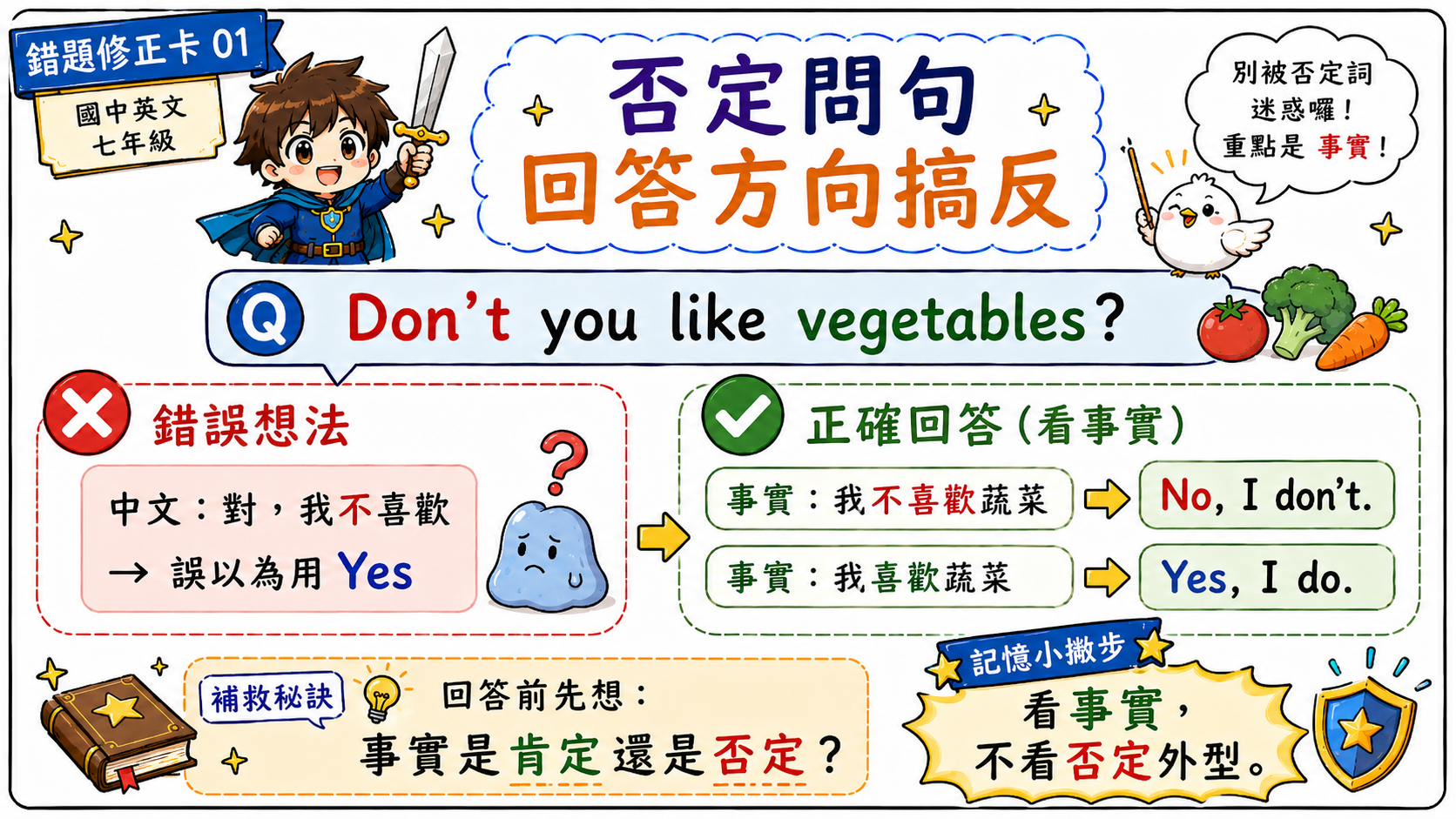 錯誤與正確回答比對卡，說明 Don't you like vegetables 的回答要根據事實選 Yes I do 或 No I don't。