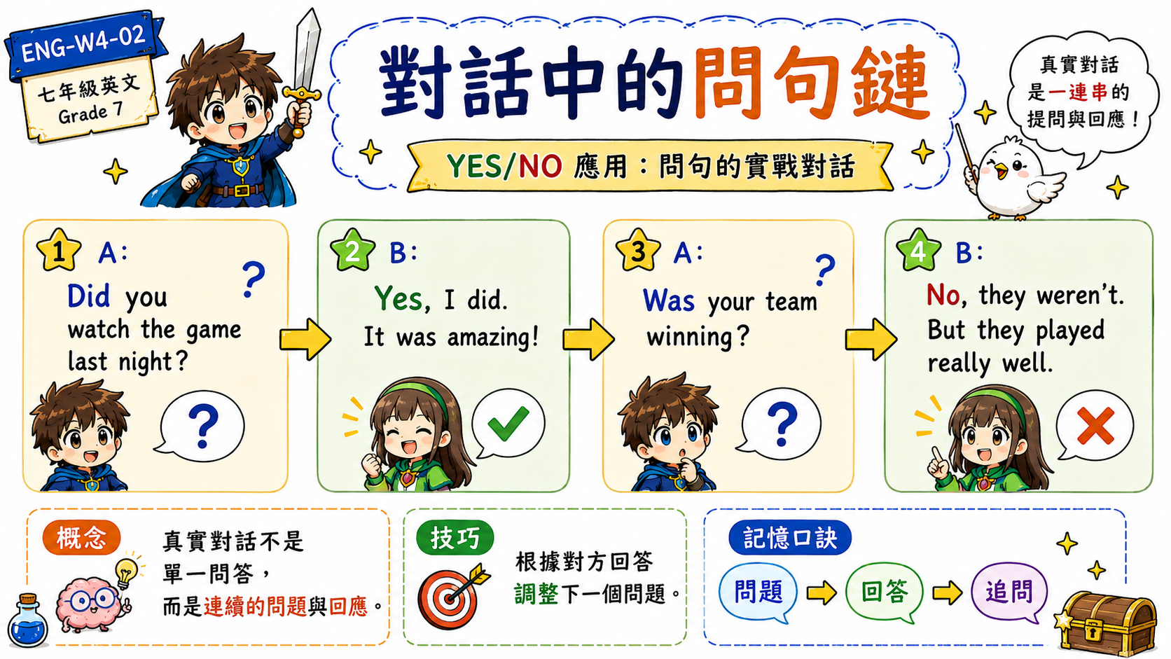 對話問句鏈學習海報，說明問題、短答、補充說明、延伸問題形成連續對話。