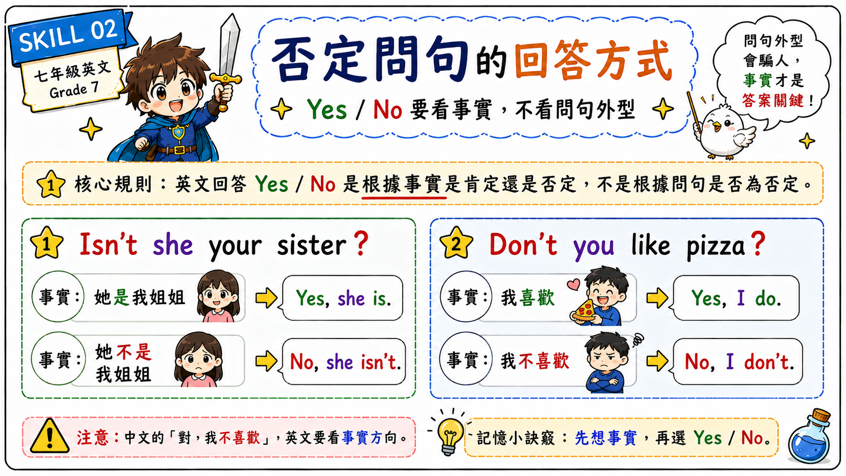 否定問句與回答圖，說明 Isn't she your sister 和 Don't you like pizza 的回答要根據事實決定 Yes 或 No。