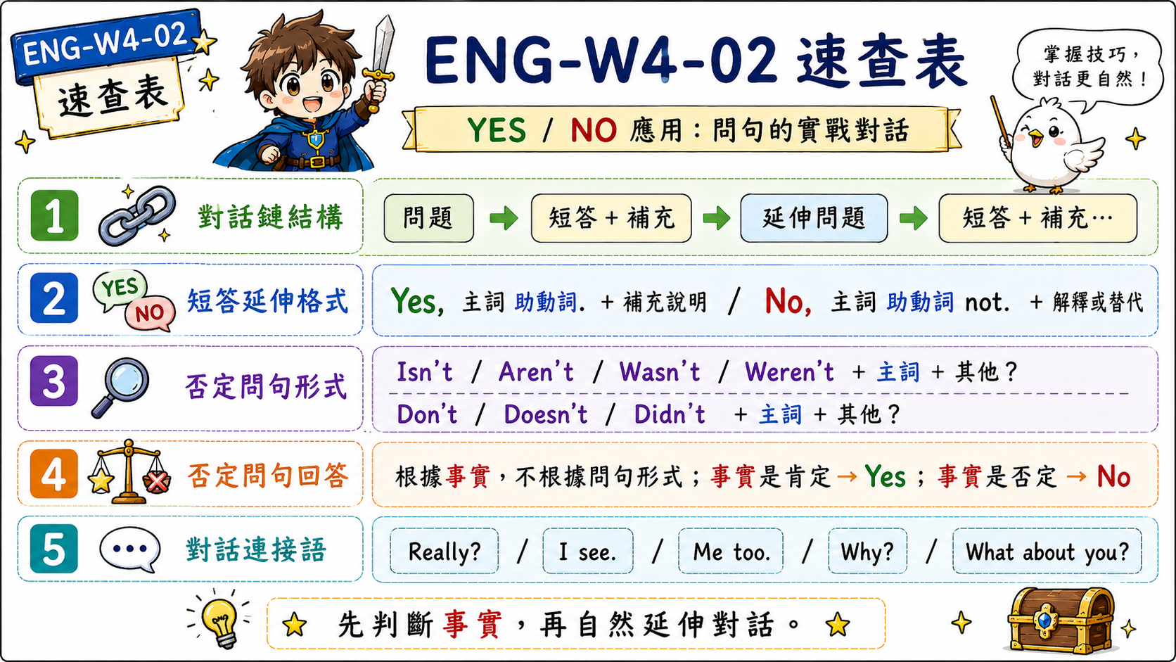 ENG-W4-02 速查表，整理對話鏈結構、短答延伸格式、否定問句形式、否定問句回答和對話連接語。