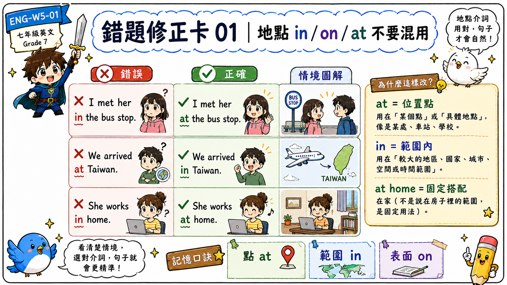 錯題修正卡，說明 I met her in the bus stop 應改為 at the bus stop，We arrived at Taiwan 應改為 in Taiwan，She works in home 應改為 at home。