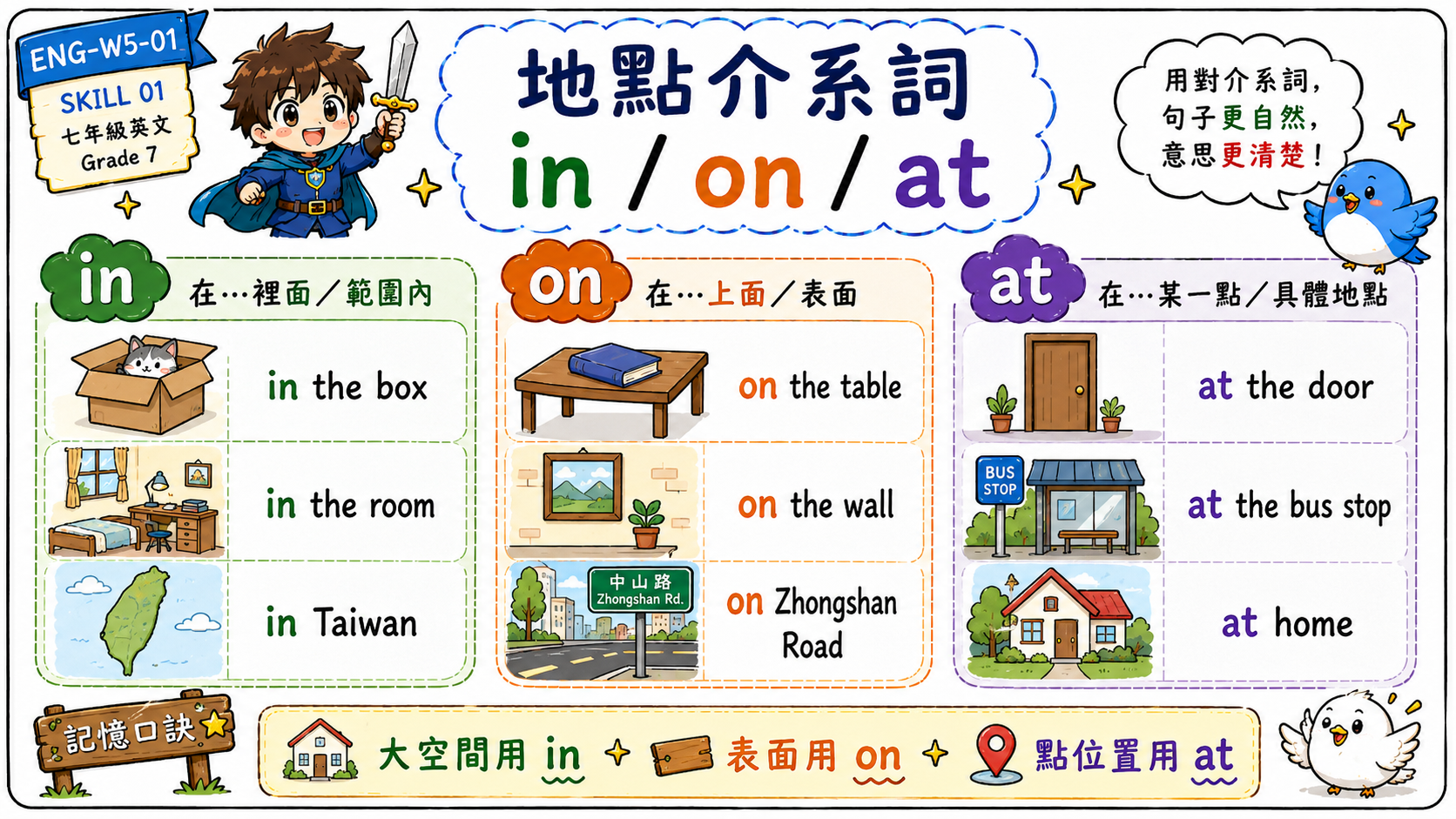 地點介系詞 in on at 學習海報，說明 in the box、on the table、at the bus stop 等地點用法。