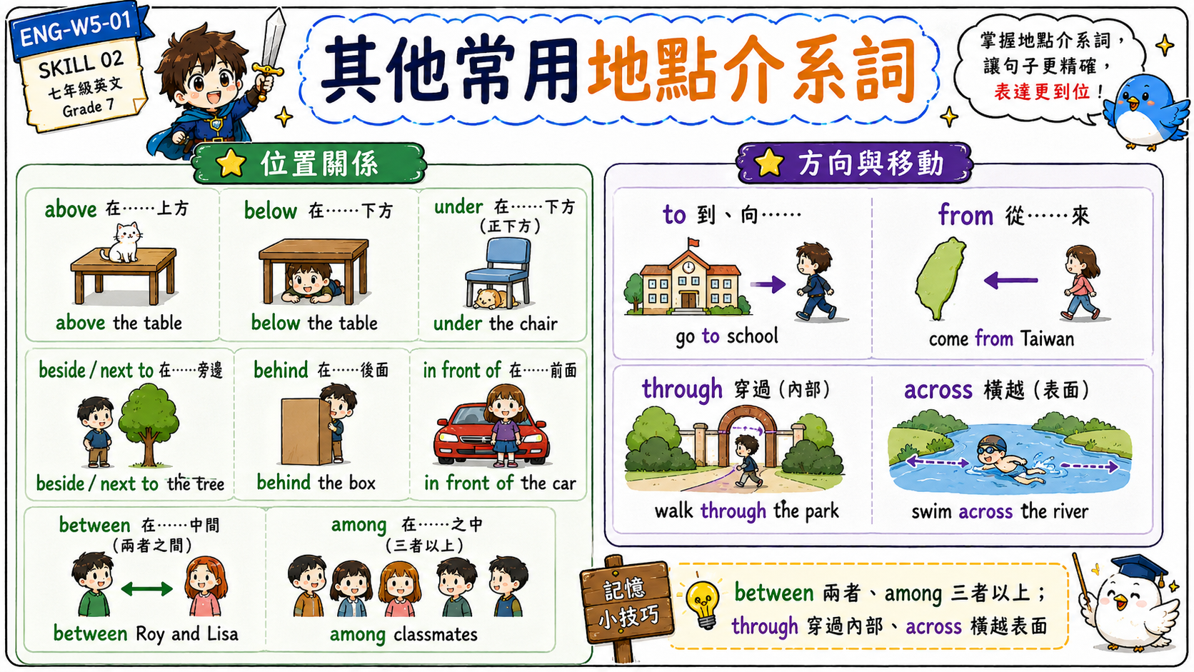 其他常用地點介系詞學習圖，整理 above、below、under、beside、behind、in front of、between、among、to、from、through、across。