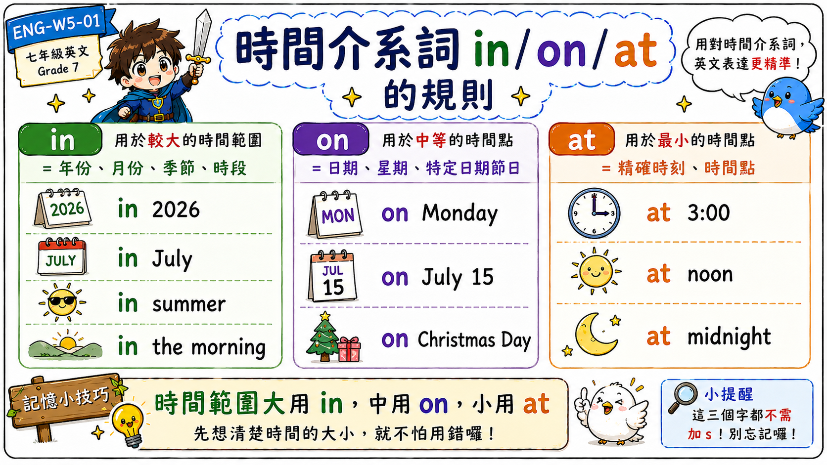時間介系詞 in on at 學習海報，說明 in 2026、on Monday、on July 15、at 3:00、at noon 等用法。