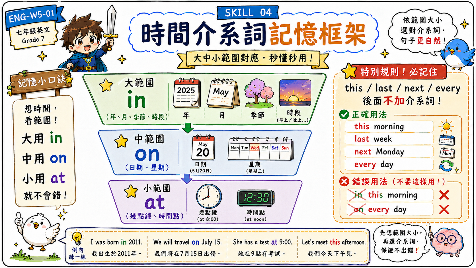 時間介系詞記憶框架圖，整理 in 對應大範圍，on 對應中範圍，at 對應小範圍，以及 this、last、next、every 後面不加介系詞。