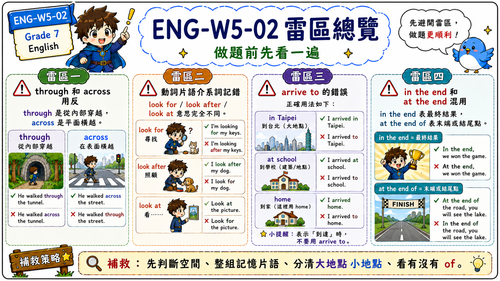 in the end 和 at the end 錯題修正卡，說明 In the end we won the game 與 at the end of the road 的差異。