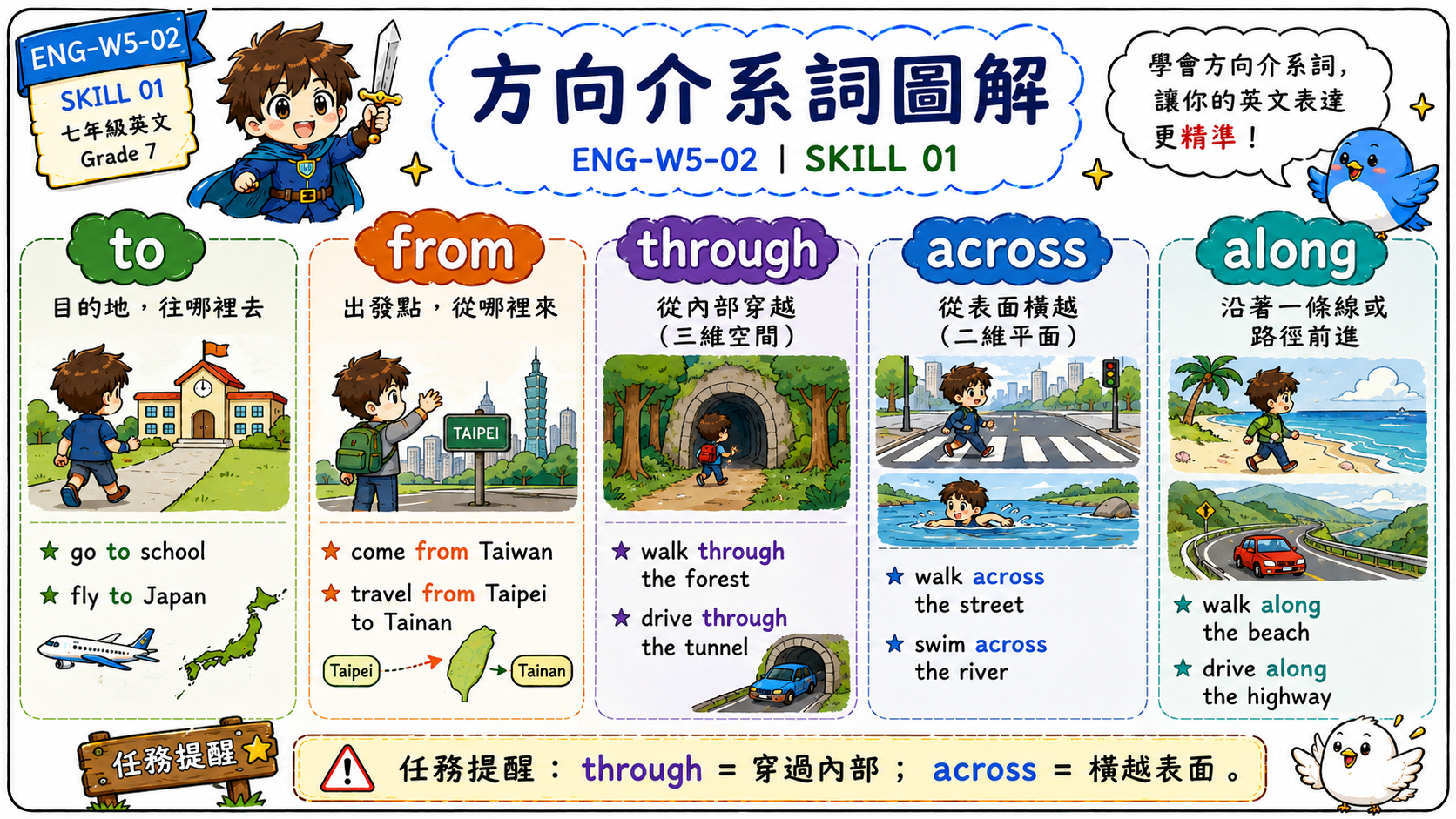 方向介系詞學習海報，整理 to、from、through、across、along 的意思與例句。
