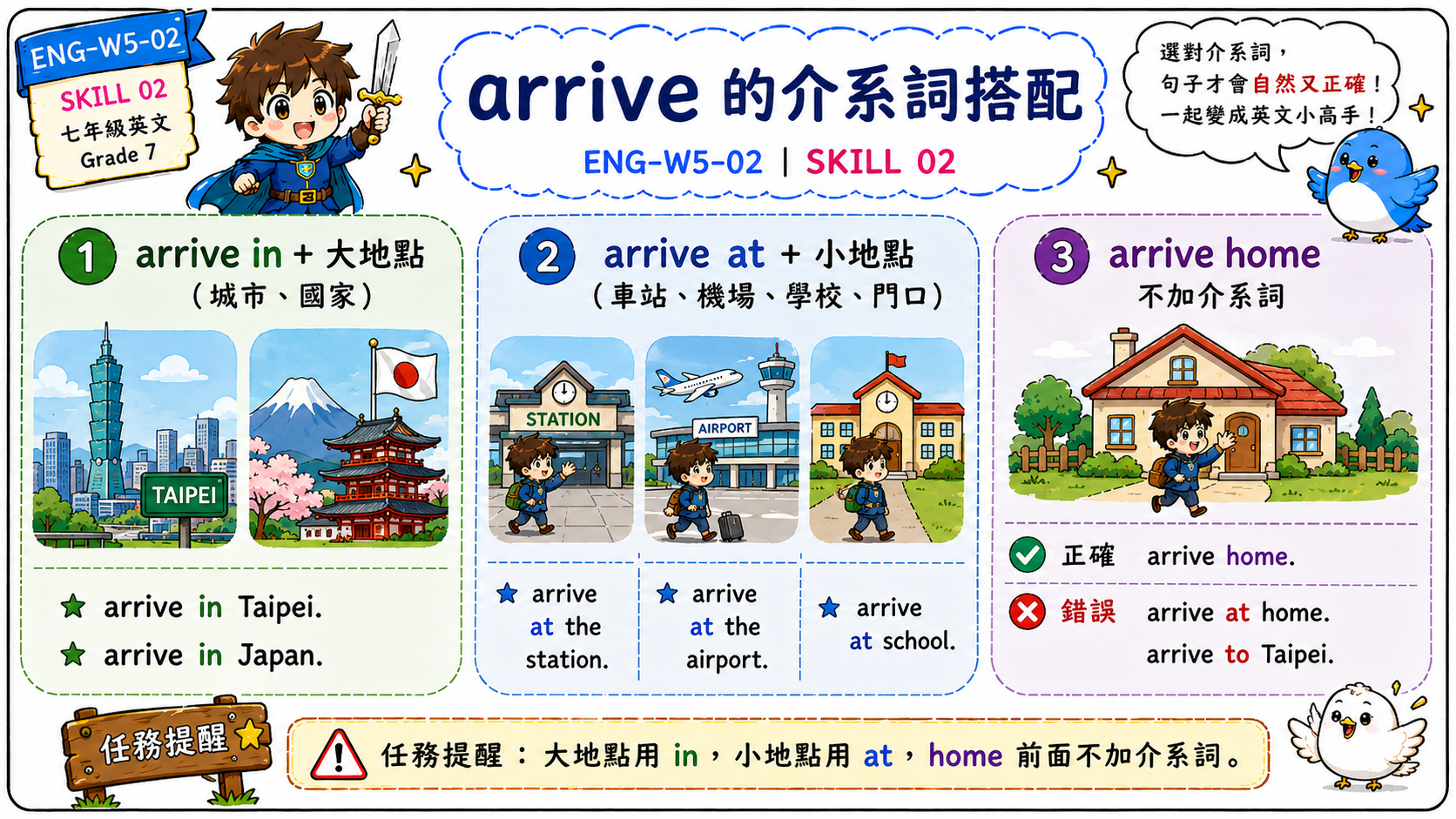 常見動詞與介系詞搭配圖表，整理 wait for、talk to、talk about、listen to、ask for、agree with、belong to、depend on。