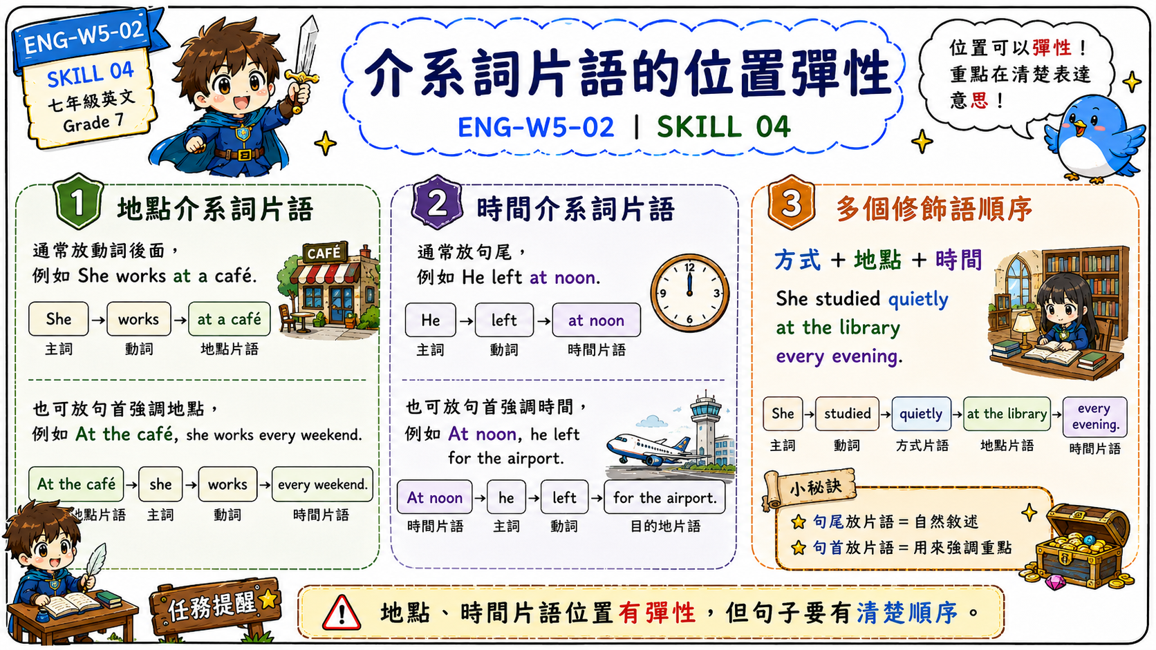 容易混淆的介系詞組合圖，整理 in time vs on time、in the end vs at the end、by vs until。