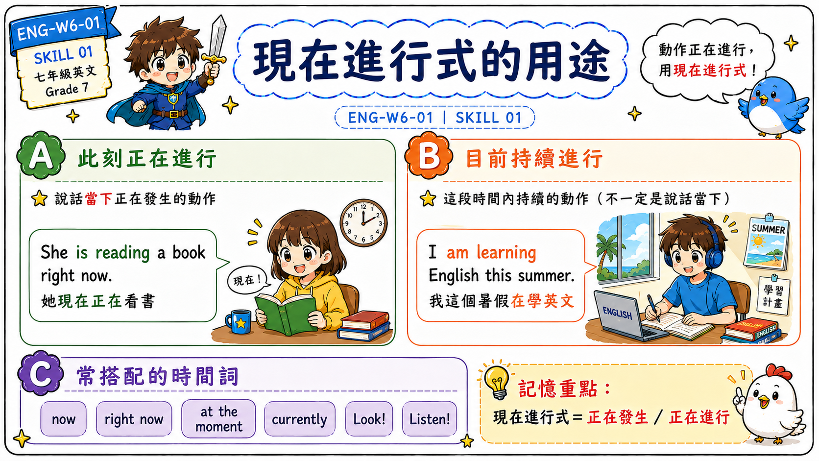 現在進行式用途學習海報，說明此刻正在進行、目前持續進行，以及 now、right now、at the moment 等時間詞。