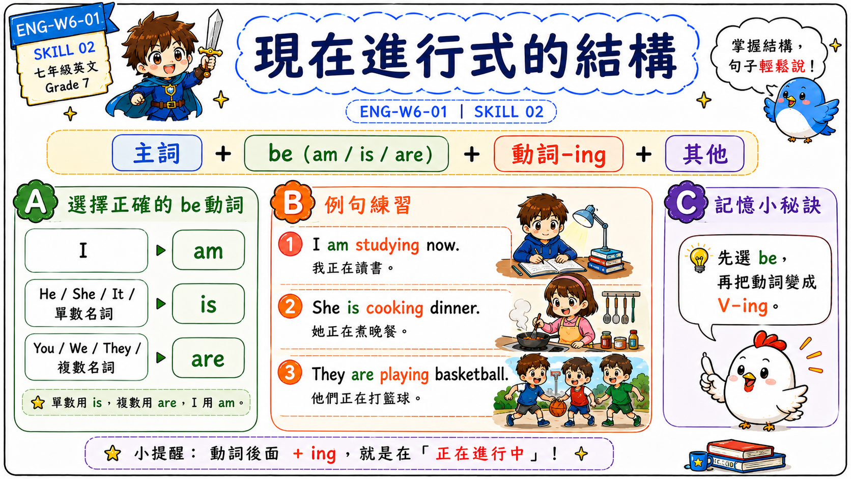 現在進行式結構教學圖，整理 I am、he she it is、you we they are，以及 I am studying、She is cooking、They are playing。